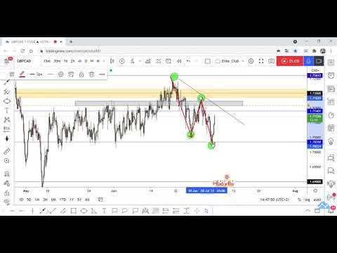 GBP/CAD New Short Setup Available After Retest Our Trend Line To Catch 200 Pips