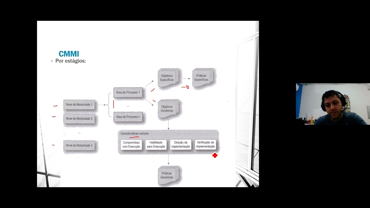 Modelos de Maturidade de Processo de Software
