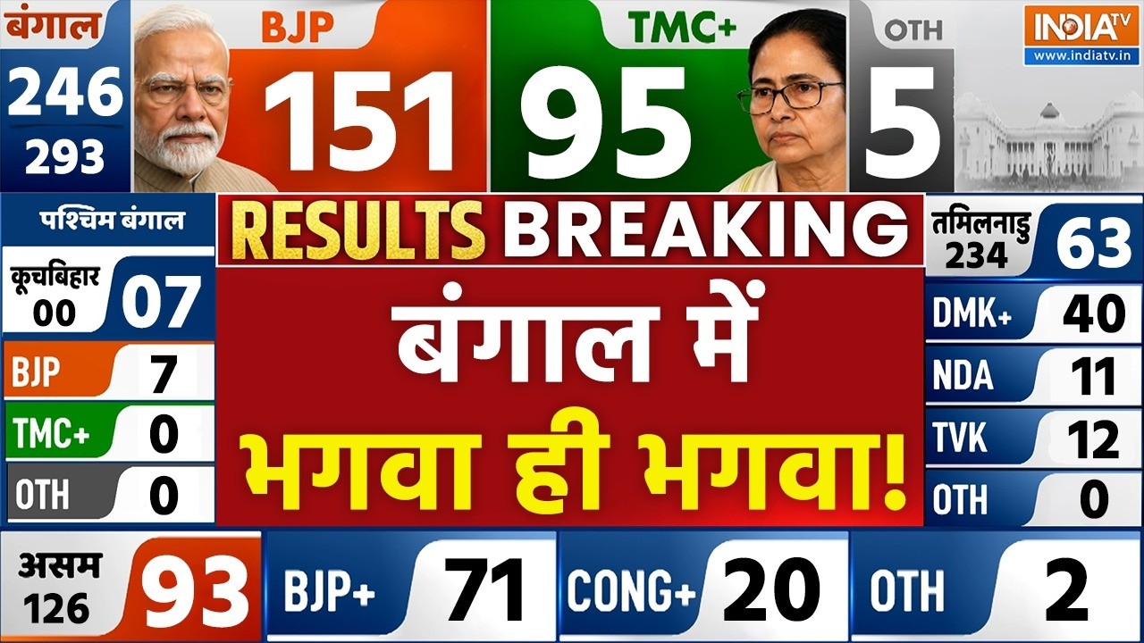 West Bengal Election Results Vote Counting Updates LIVE: बंगाल में भगवा ही भगवा! BJP | TMC