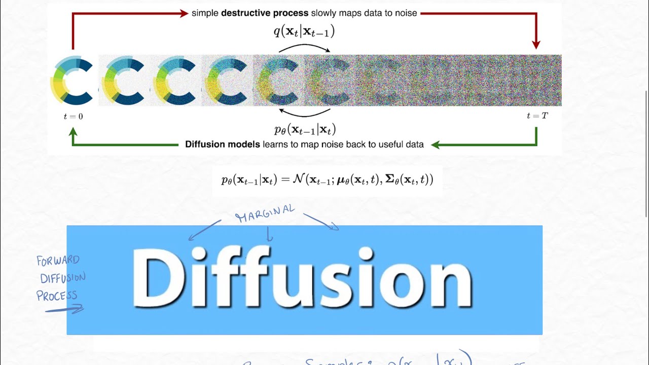 Diffusion Models Explained: Step by Step