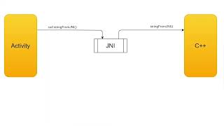 How Android NDK Works Under The Hood In C++ App | Step-by-Step Explanation