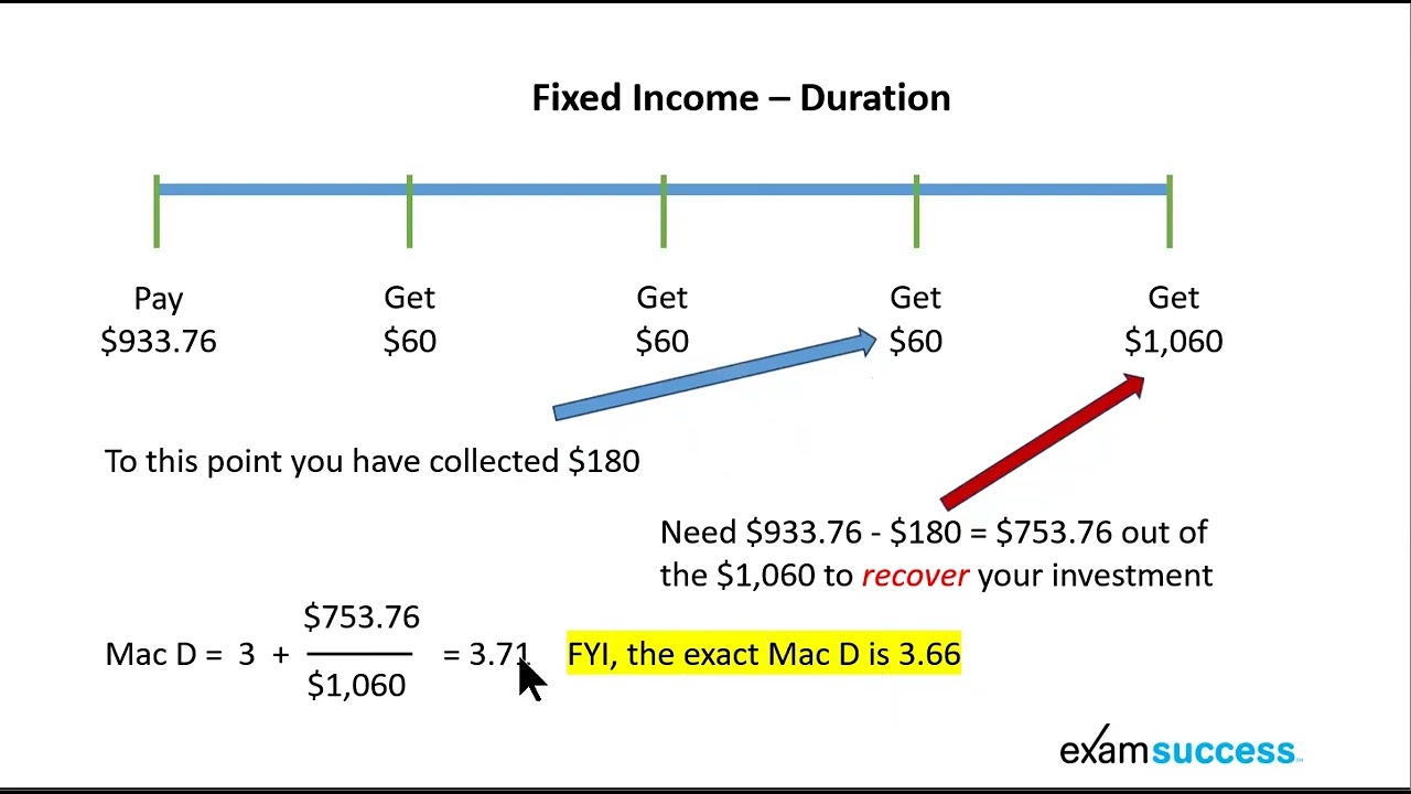 CFA Level 1 Fixed Income Bond Duration Explained