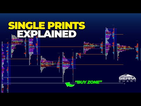 How to Trade Market Profile Single Prints