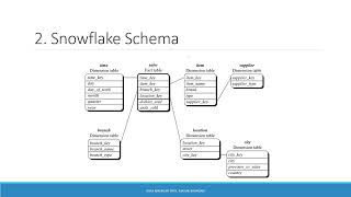 9. Data Mining -  Schemas for Multidimensional Data Models  and Data Cube(2025)
