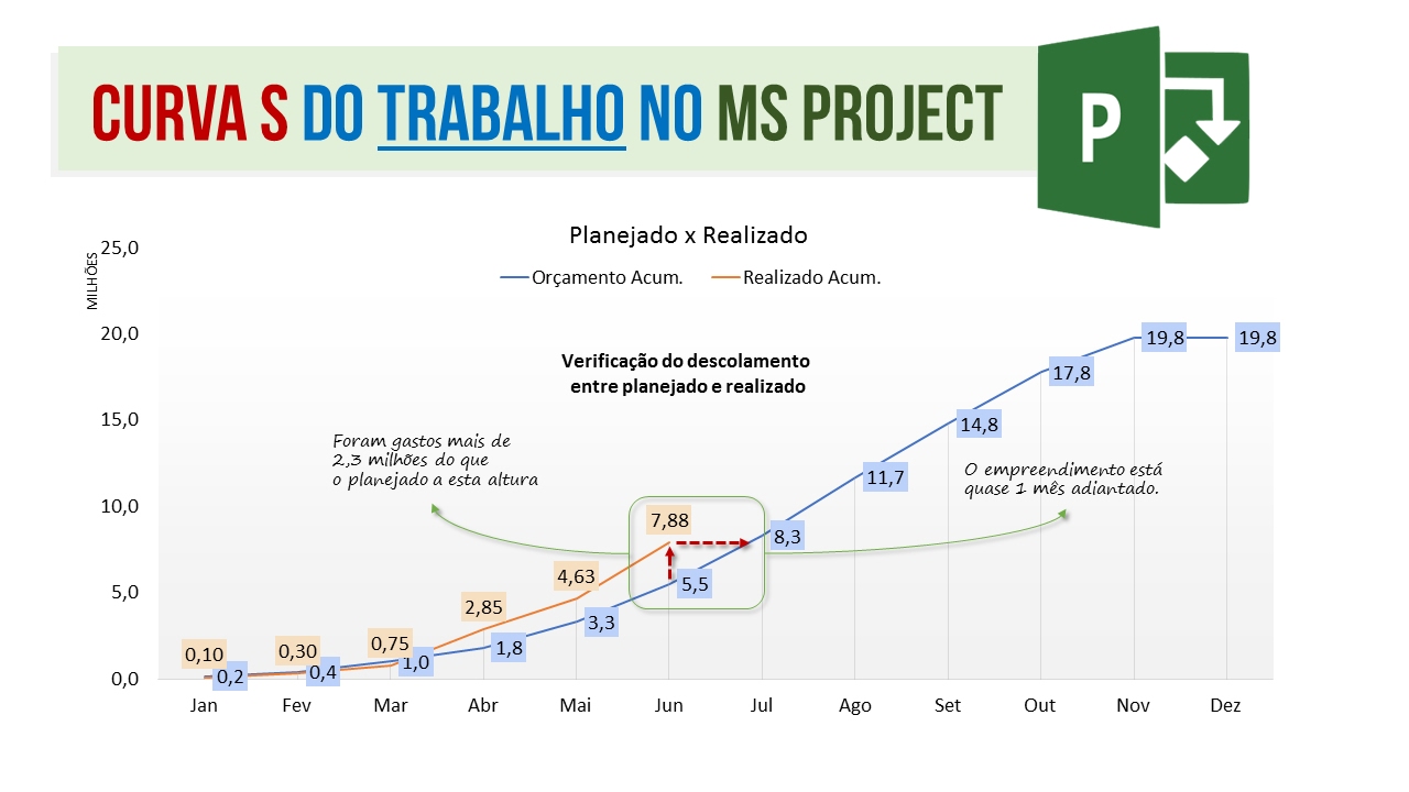 Curva S do Trabalho no MS Project