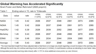 Global Warming Acceleration: Unraveling the Mystery