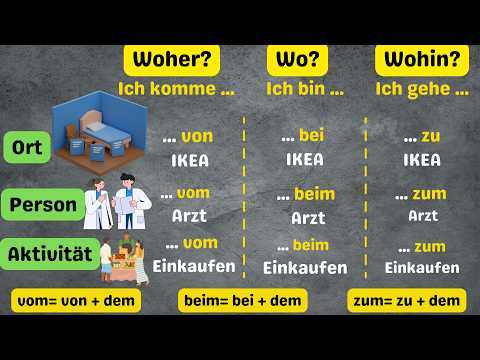 Präpositionen mit Dativ bei, von, zu |Woher? Wo? Wohin? – Die wichtigsten Regeln&Beispiele mit Dativ