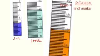 How to Determine the Scale of a Graduated Cylinder