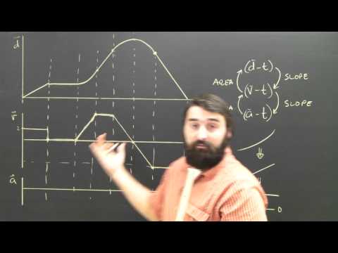 Distance (position) to Velocity Time Graph Physics Help
