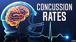 Concussions are on the rise in contact sports