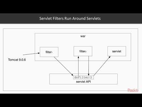 Building Web Services with Java Network Programming Servlet Filter Authentication | packtpub com