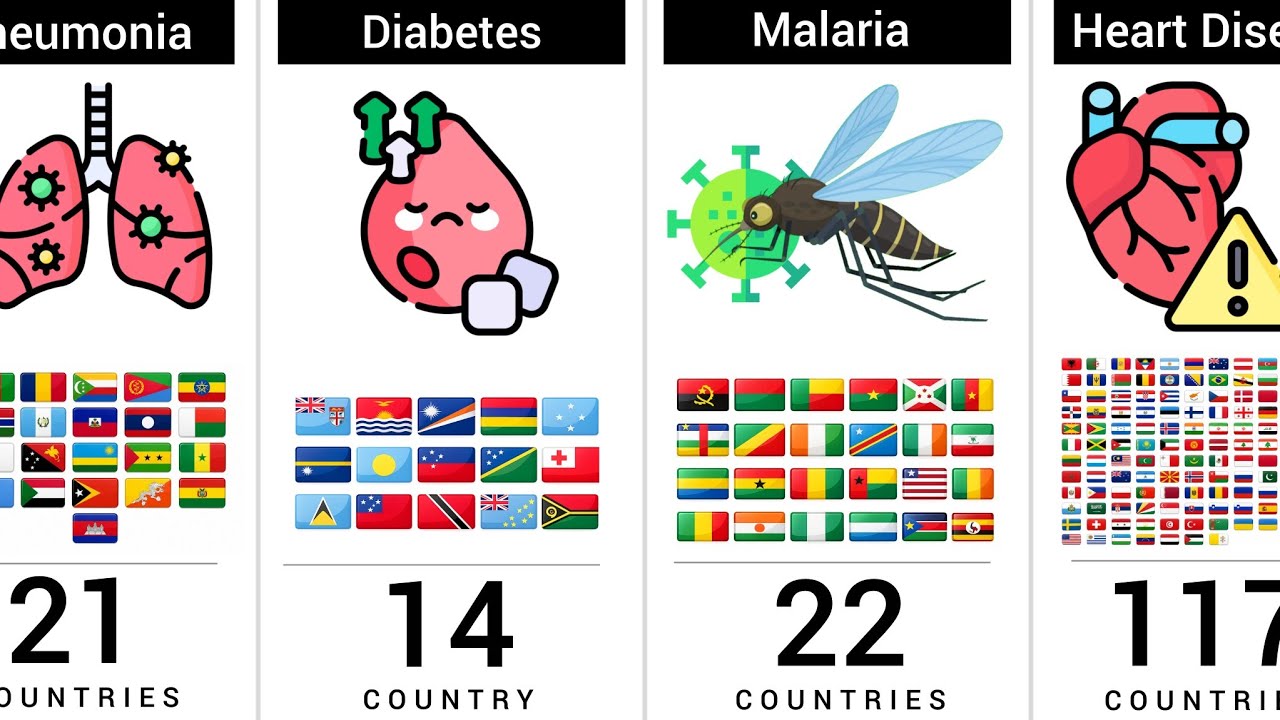 How Many Countries Have the Same Most Common Disease?