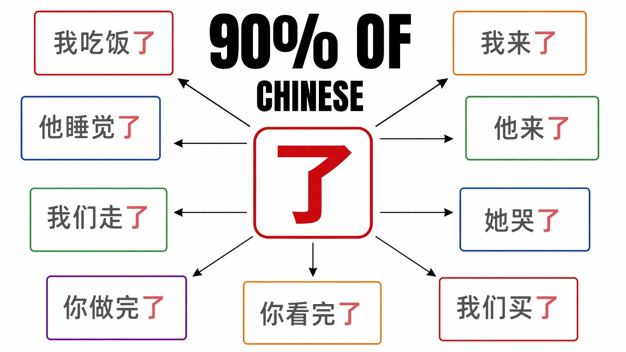1 Word That Unlocks 90% Of Chinese Sentences