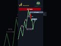 Perfect SMC Entry Shorts