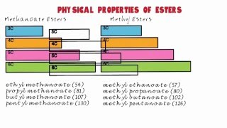 Esters 2. Physical Properties.