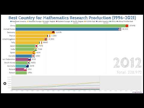 Best Country for Mathematics Research Production (1996-2021)