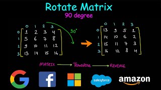 Rotate Matrix by 90 degrees clockwise | Rotate Image