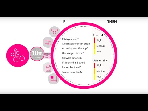 Microsoft 365 Security - Azure Active Directory Control & Protect Access