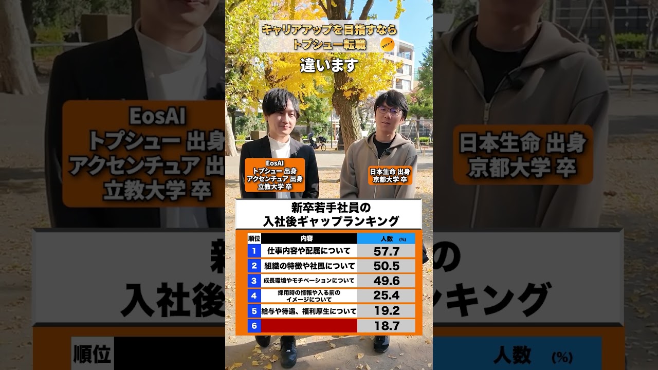 【キャリアアドバイザーにクイズ！】入社後ギャップランキング  #転職 #転職相談はチャンネルトップ #転職活動 #トプシュー
