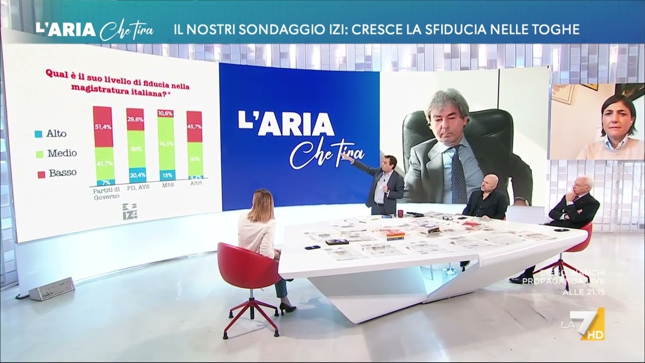 Quanta fiducia hanno gli italiani e i partiti nella magistratura: il sondaggio