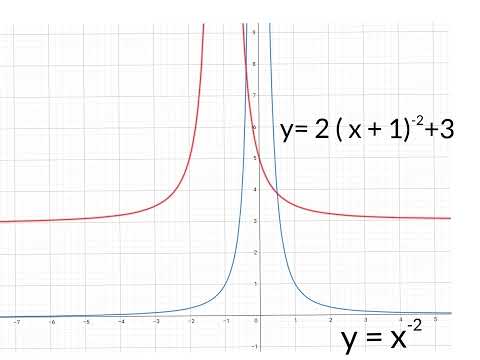 Wie zeichne ich ohne TR eine verschobene , gestreckte Hyperbel ?