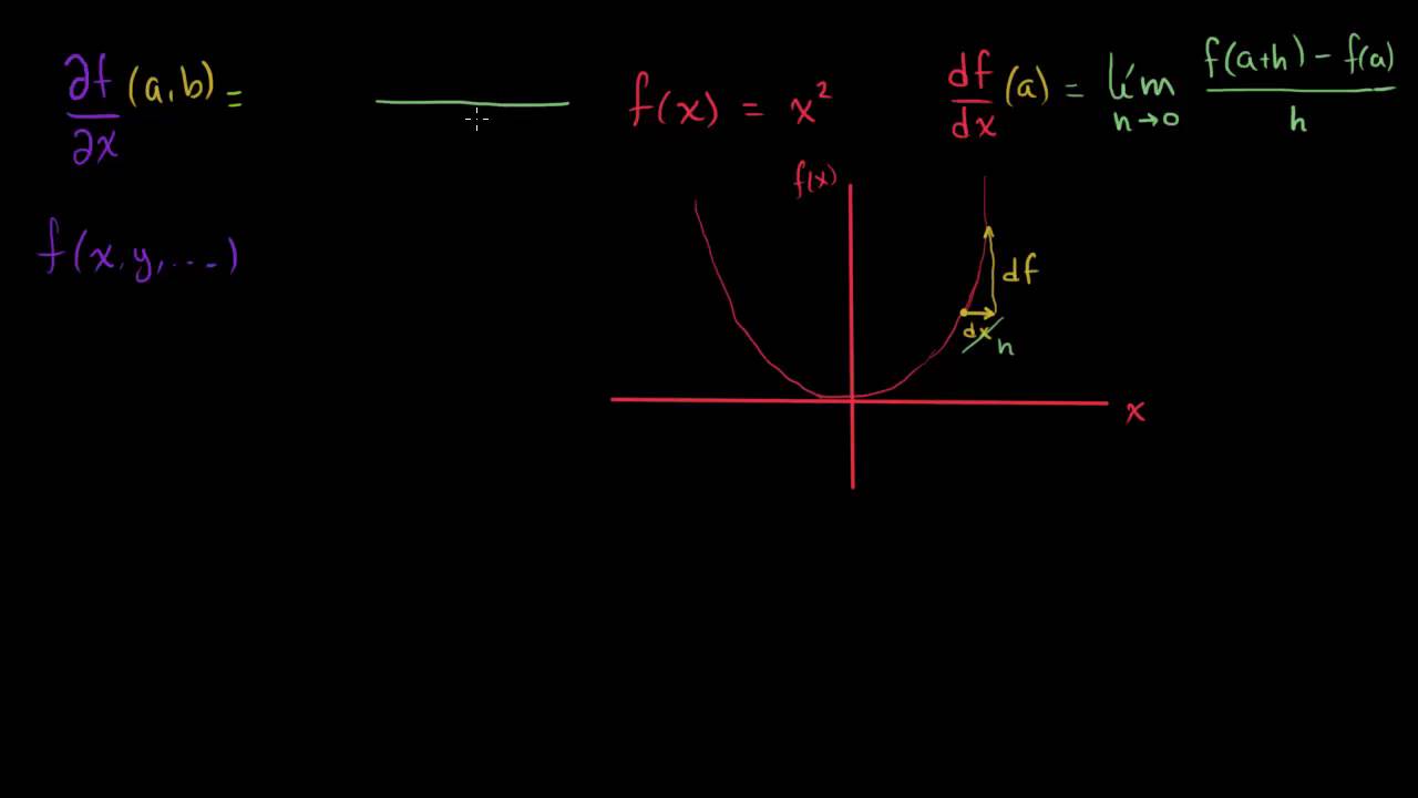 La definición formal de las derivadas parciales