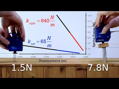 Hooke's Law Introduction - Force of a Spring