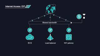 Virtual Private Cloud Introduction