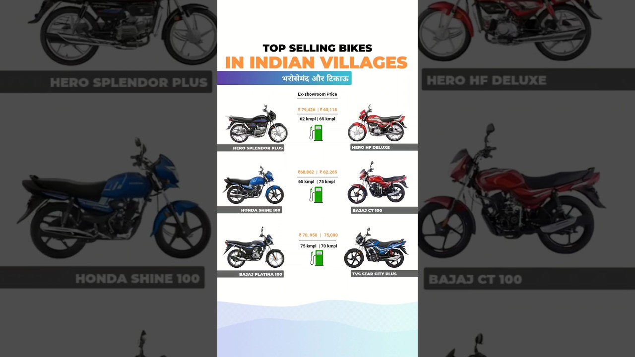 Best 100cc Bikes in India 2025 | Price & Mileage Comparison #shortsfeed