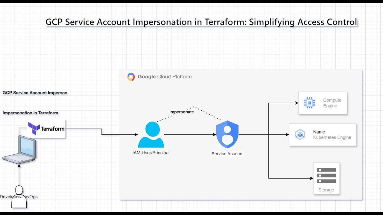 Diagram showing GCP service account impersonation in Terraform, illustrating access control delegation from a developer through IAM user to service accounts and GCP resources