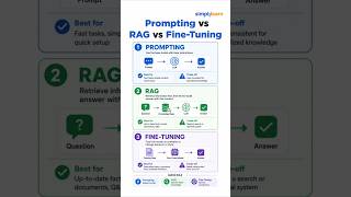 Fine-Tuning vs RAG vs Prompt Engineering | LLM Optimization Methods Explained | #Shorts #Simplilearn