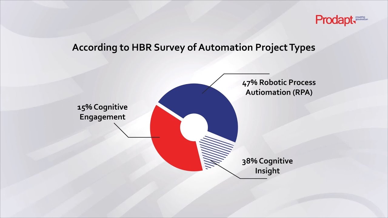 Different Maturity Levels of Robotic Process Automation #RPA