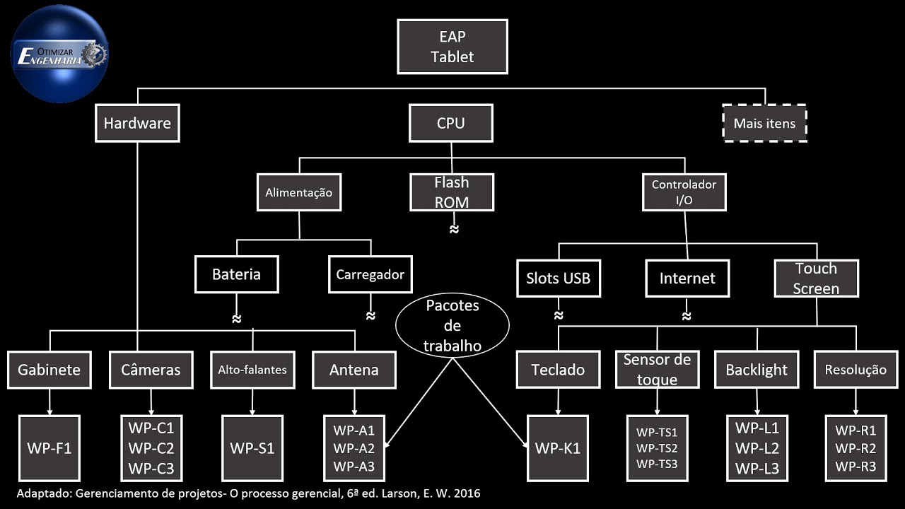 Gerenciamento de projetos: Escopo e EAP