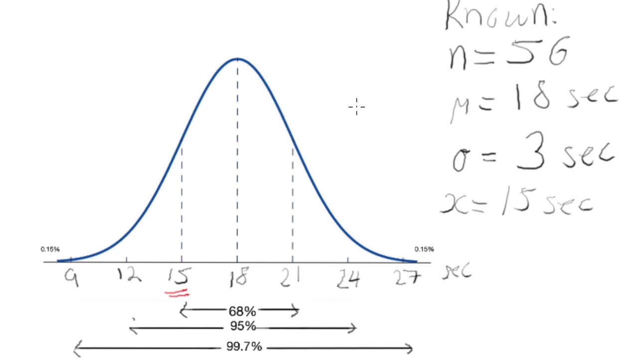 Normal Distribution Curve Explained + 3 Practice Problems