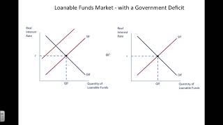Loanable Funds Market Model