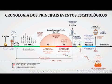 CHRONOLOGY OF THE ESCHATOLOGICAL EVENTS OF THE APOCALYPSE | Summary