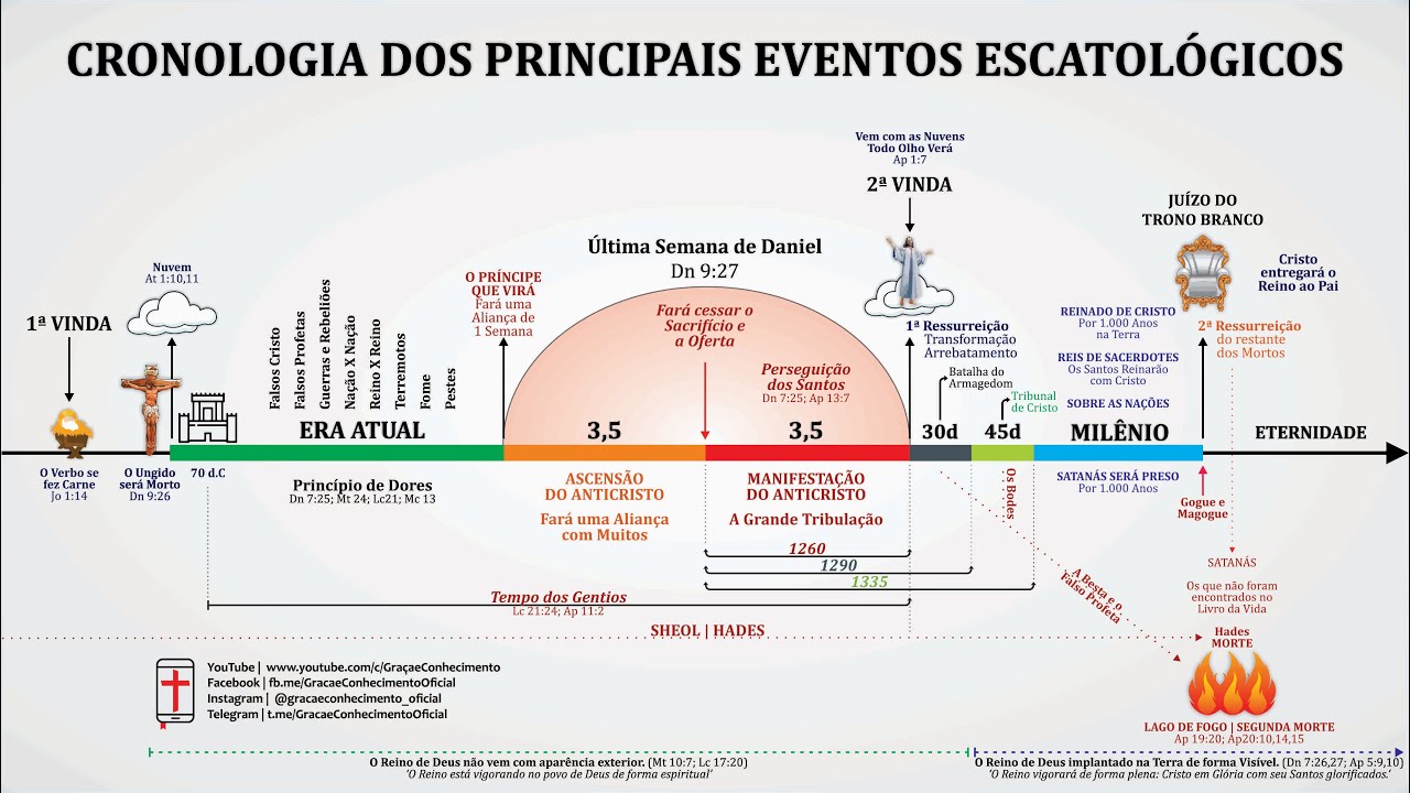 CRONOLOGIA DOS EVENTOS ESCATOLÓGICOS DO APOCALIPSE | Resumo