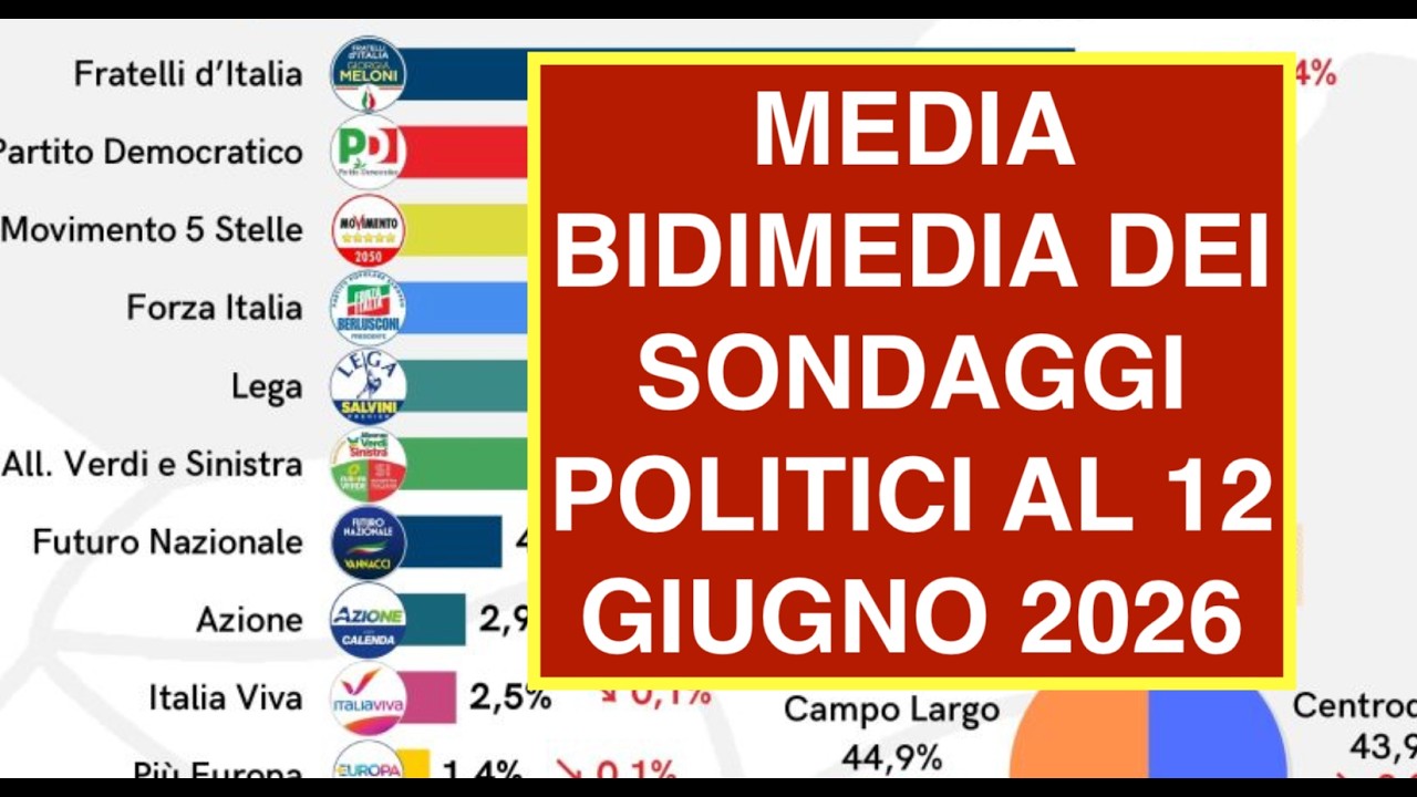 MEDIA BIDIMEDIA DEI SONDAGGI POLITICI AL 12 GIUGNO 2026