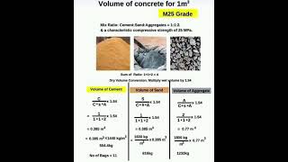 Volume of Concrete required for 1m3 | Concrete Quantity Calculation | Mix ratio 1:1:2, 1:2:4,1:1.5:3