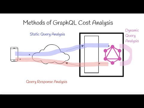 Methods of GraphQL Cost Analysis