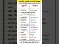 Bhartiya Pustak Aur Uske Lekhak Books Bookwriting Indiangk Allexams Shortvideo Shorts Viral