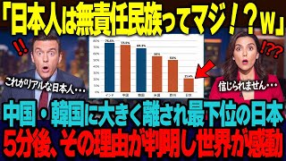 「日本人は無責任民族だと証明されたｗ」中国や韓国が世界トップクラスで日本だけがダントツの最下位。世界調査結果が示す日本人と実際の日本人像の違いに世界が驚愕【海外の反応】