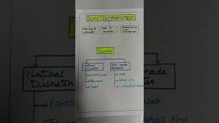 Mind Map about disaster