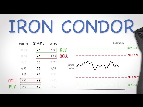 Iron Condor Options Trading Strategy - Best Explanation