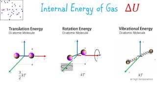 Internal Energy of Gas - Thermodynamic Systems