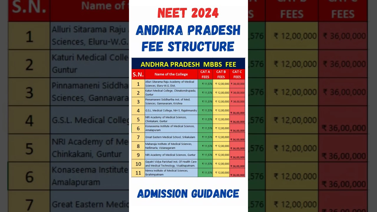 NEET 2024 🔥 Andhra Pradesh MBBS Fee Structure in Private Colleges #shorts #shortvideo