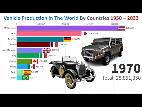 Top 10 Car Producing Countries 1950 - 2022