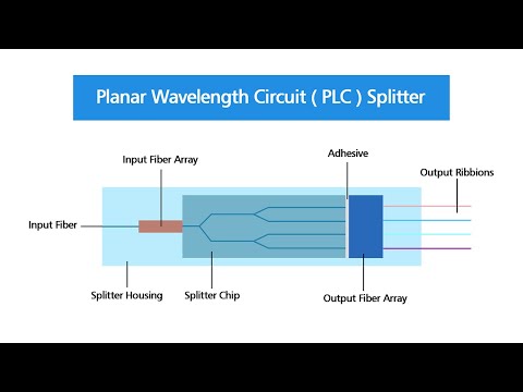 What is the PLC Splitter？