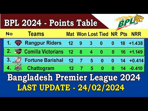 BPL 2024 Points Table || Last Update 24/02/2024 || Bangladesh Premier League 2024 Points Table