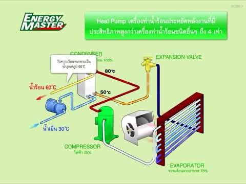 How does heat pump work - Nguyên lý hoạt động của máy bơm nhiệt